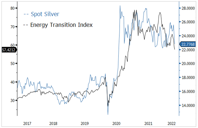 Silver Correlation with Energy Transition Equities