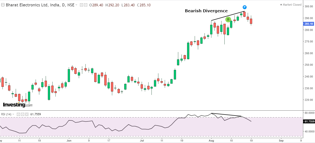 Daily chart of BEL with RSI at the bottom