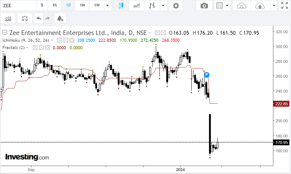 Zee Entertainment stock going lower than Nitish Kumar