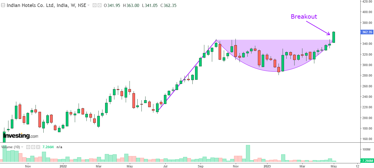 Weekly chart of IHCL with volume bars at the bottom
