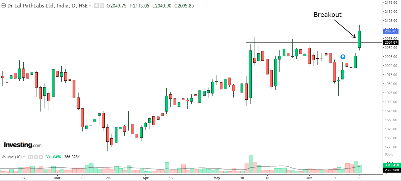 Image Description: Daily chart of Dr Lal PathLabs with volume bars at the bottom Image Source: Investing.com