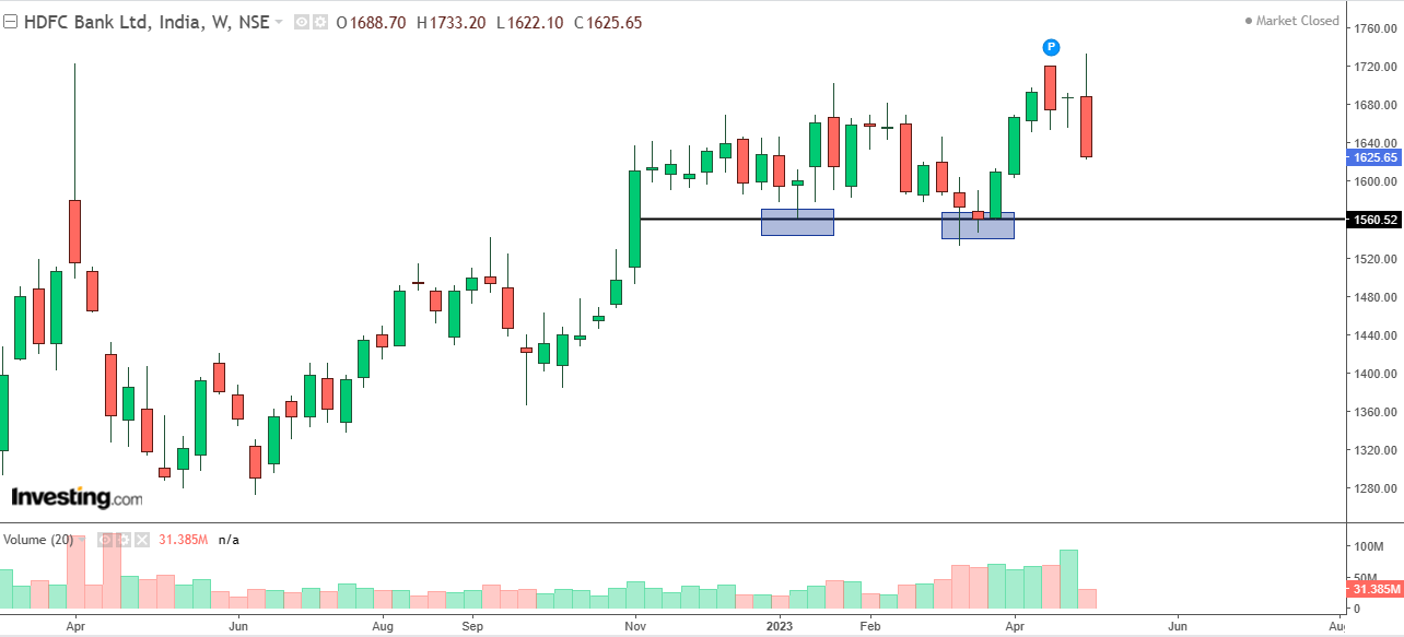 Weekly chart of HDFC Bank with volume bars at the bottom