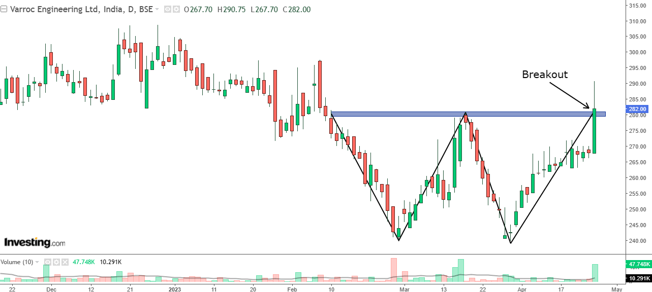 Daily chart of Varroc Engineering with volume bars at the bottom