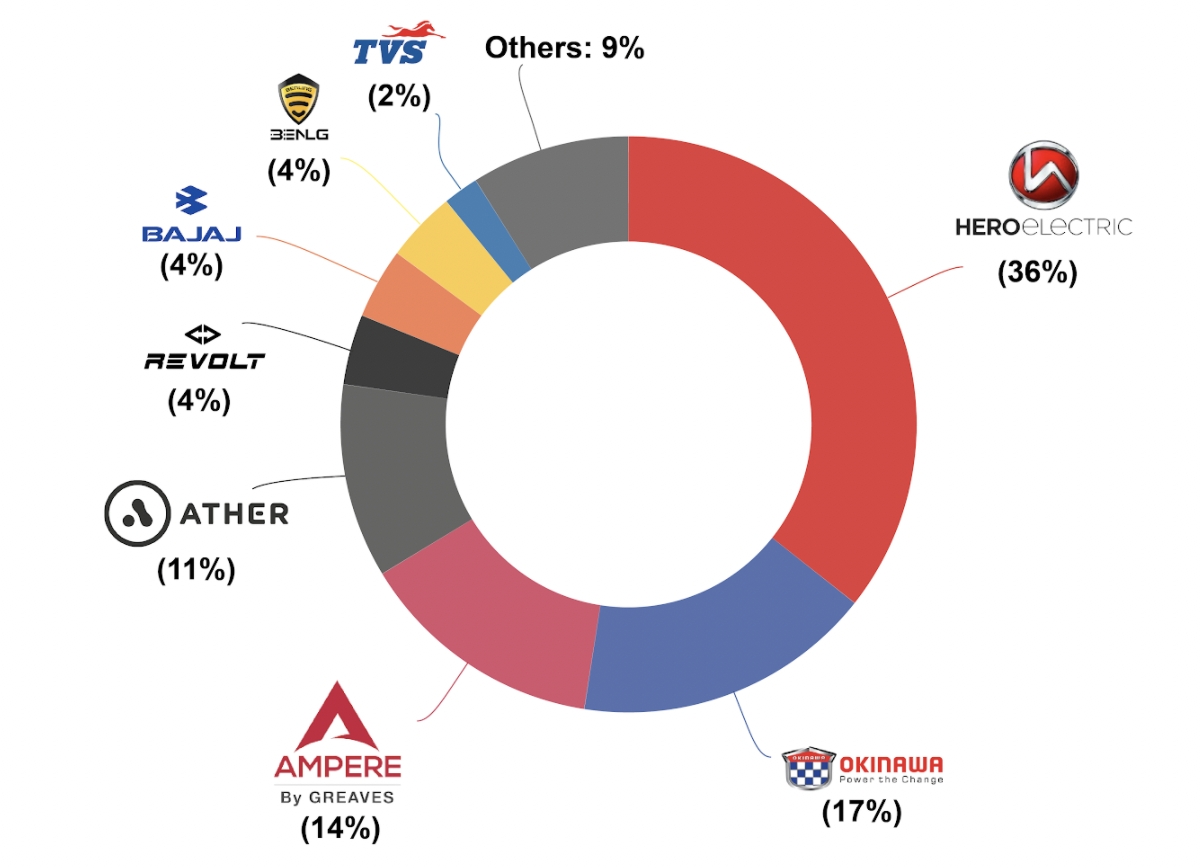 Top Electric TwoWheeler Companies by Their Market Share Investing