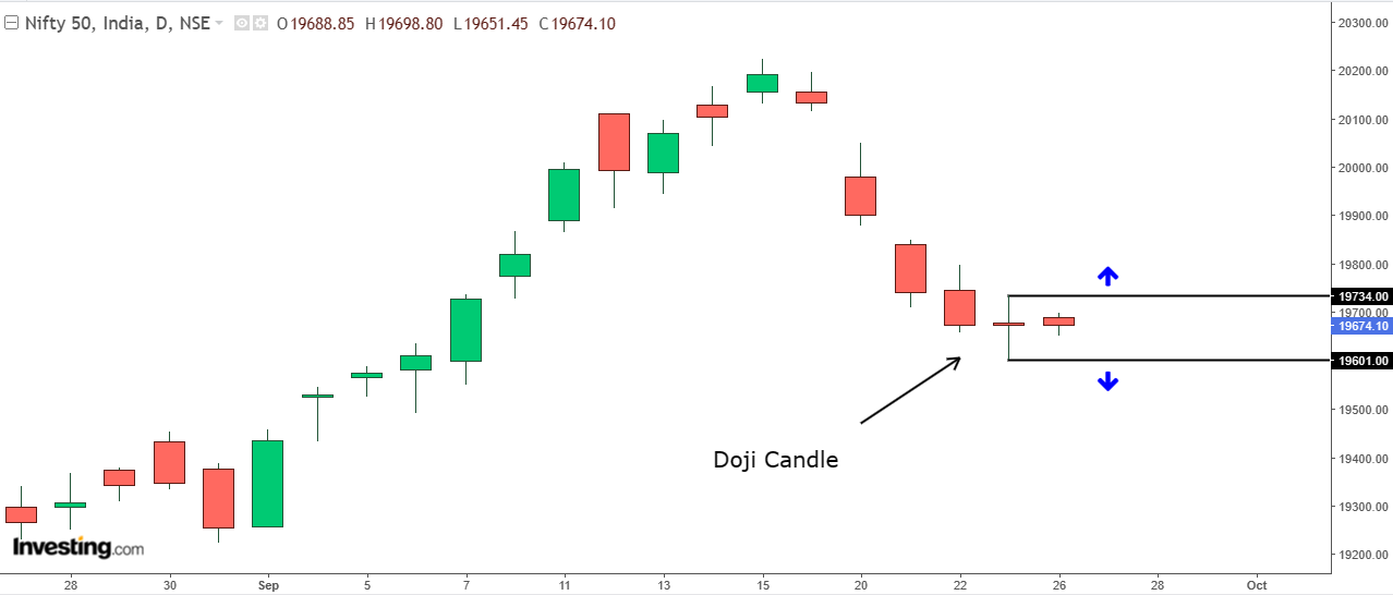 Nifty candlestick clearance chart