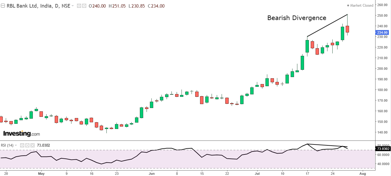 Daily chart of RBL Bank with the RSI at the bottom