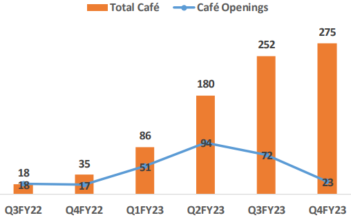 Addition of new BK Cafes in the last 6 quarters