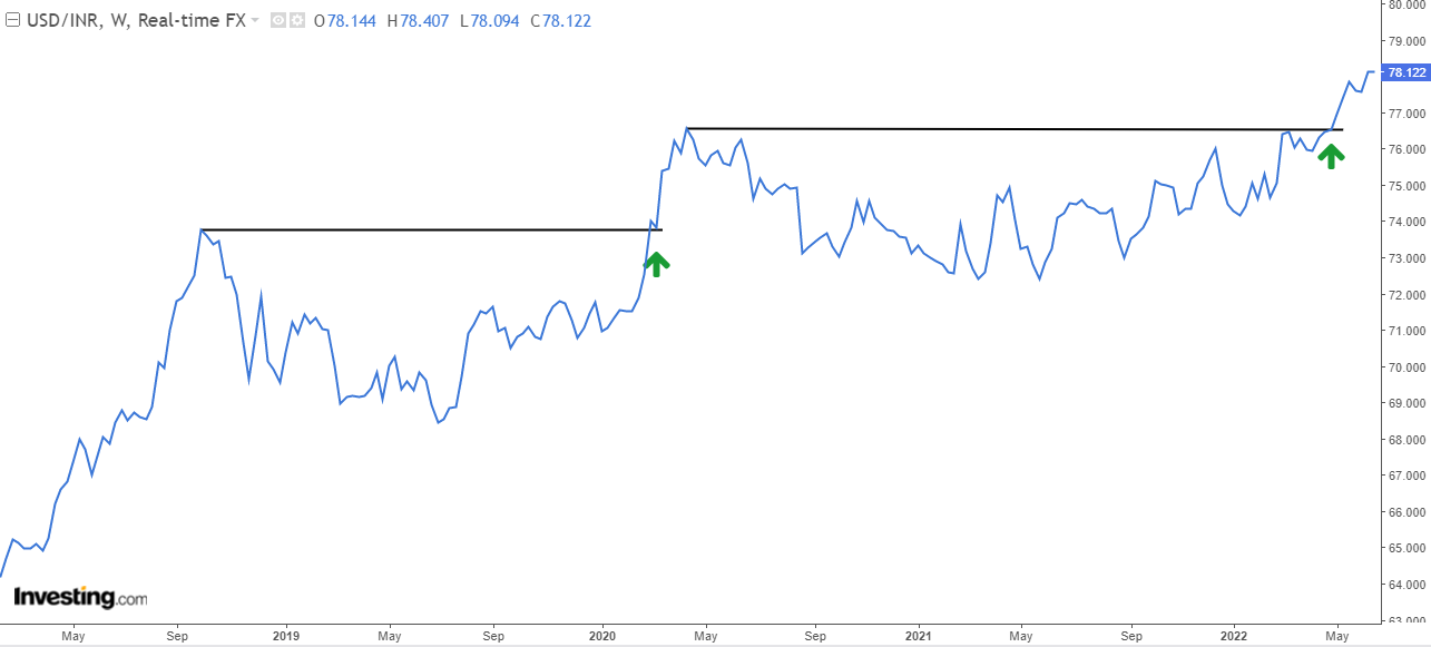 USD - INR: Indian Rupee Hits Record Low On Soaring Oil, FPI Outflows