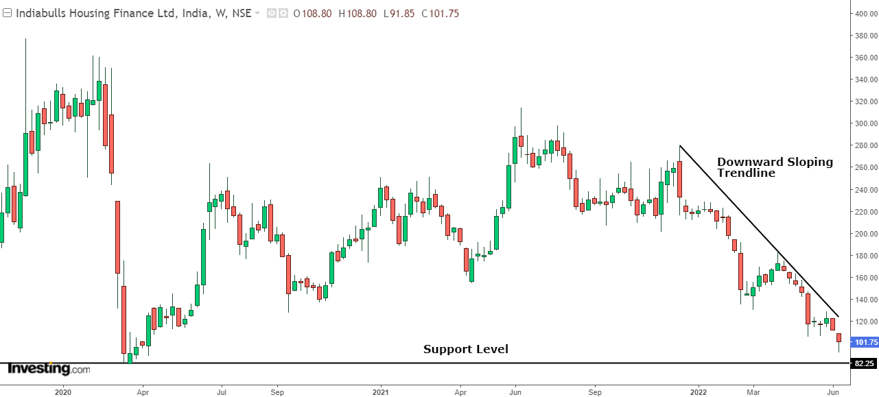 Indiabulls Housing Finance chart