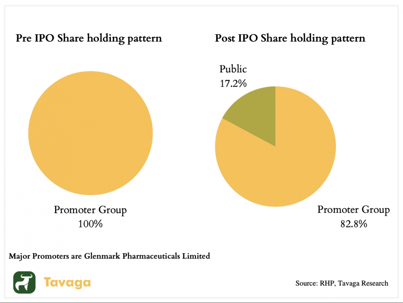 Shareholding Pre and Post IPO