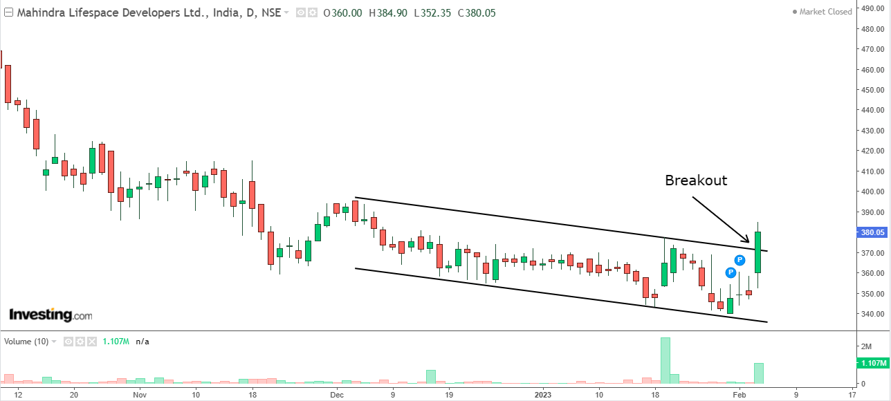 Daily chart of Mahindra Lifespace Developers with volume bars at the bottom