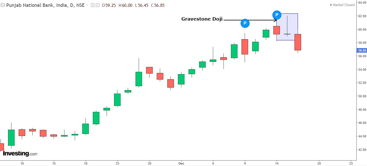 Daily chart of PNB 