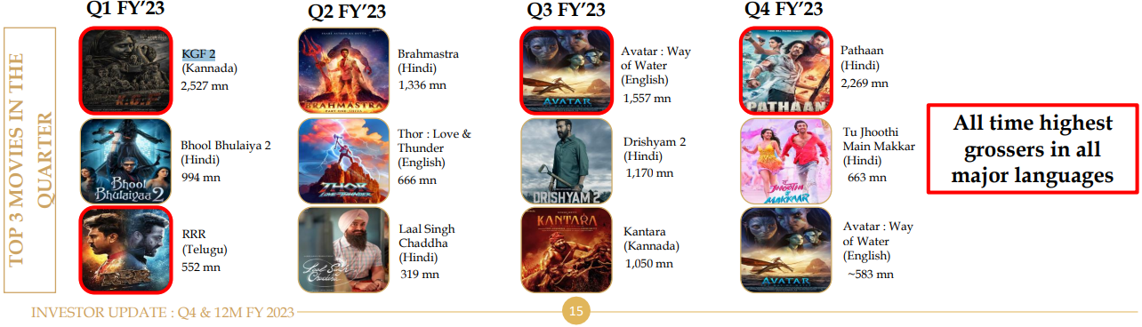 Top 3 grossing films for every quarter of FY23 for PVR INOX