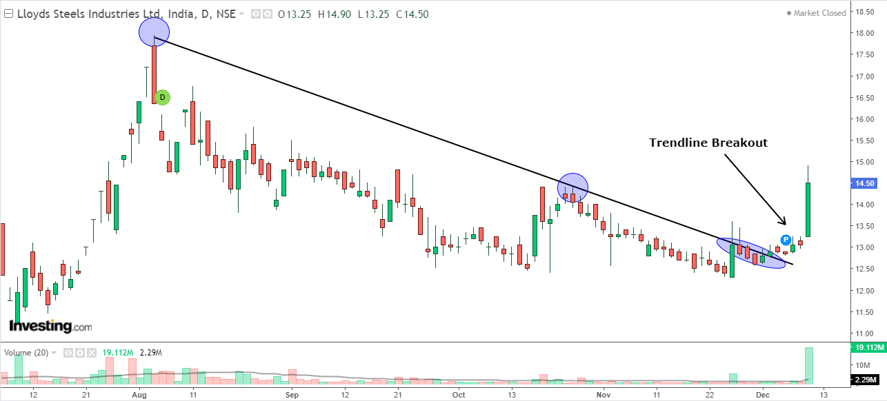  Daily chart of Lloyds Steel Industries with volume bars at the bottom