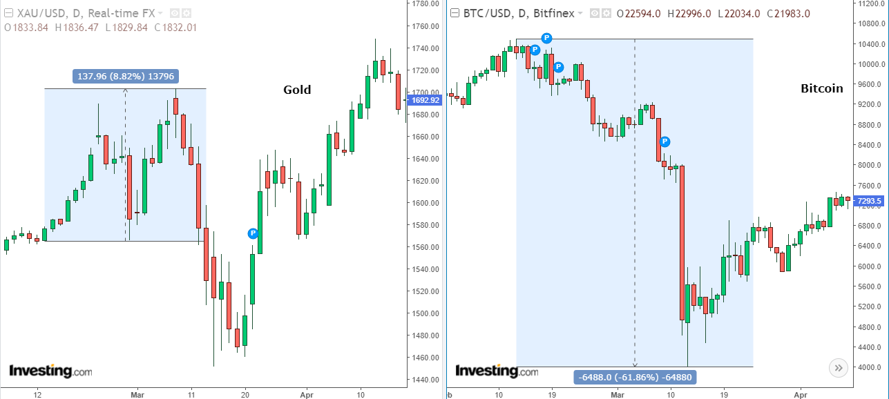 Gold and Bitcoin chart