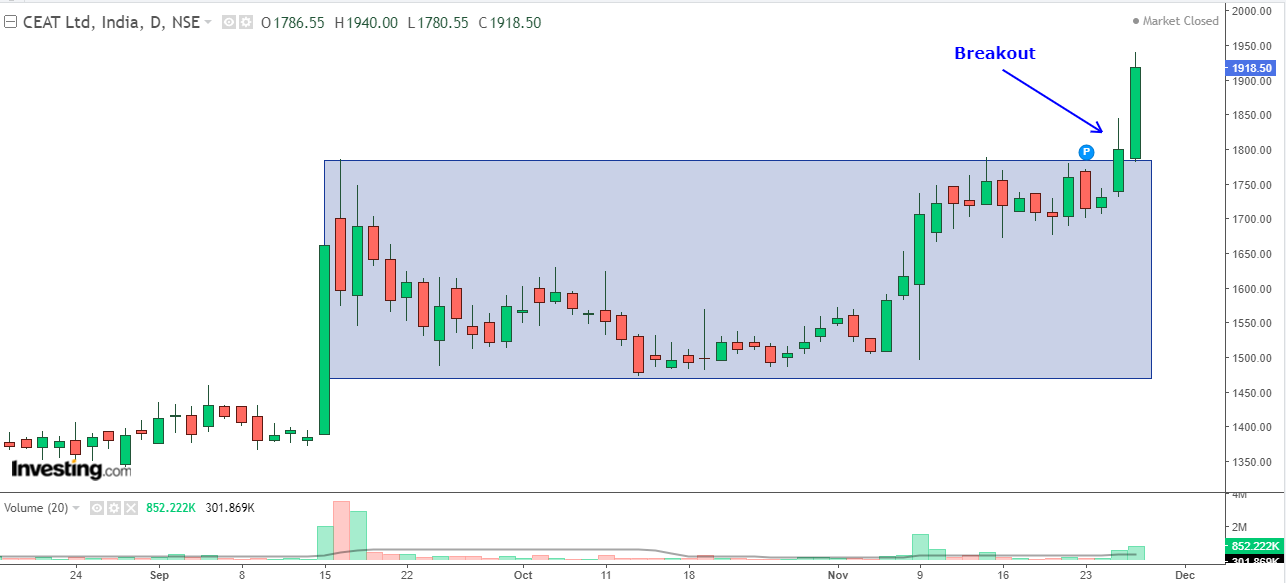 Daily chart of Ceat with volume bars at the bottom