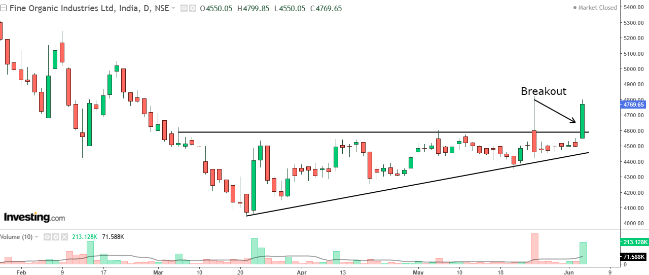 Daily chart of Fine Organics Industries with volume bars at the bottom