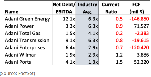 Key Financials of Adani Group companies by Hindenburg Research and FactSet