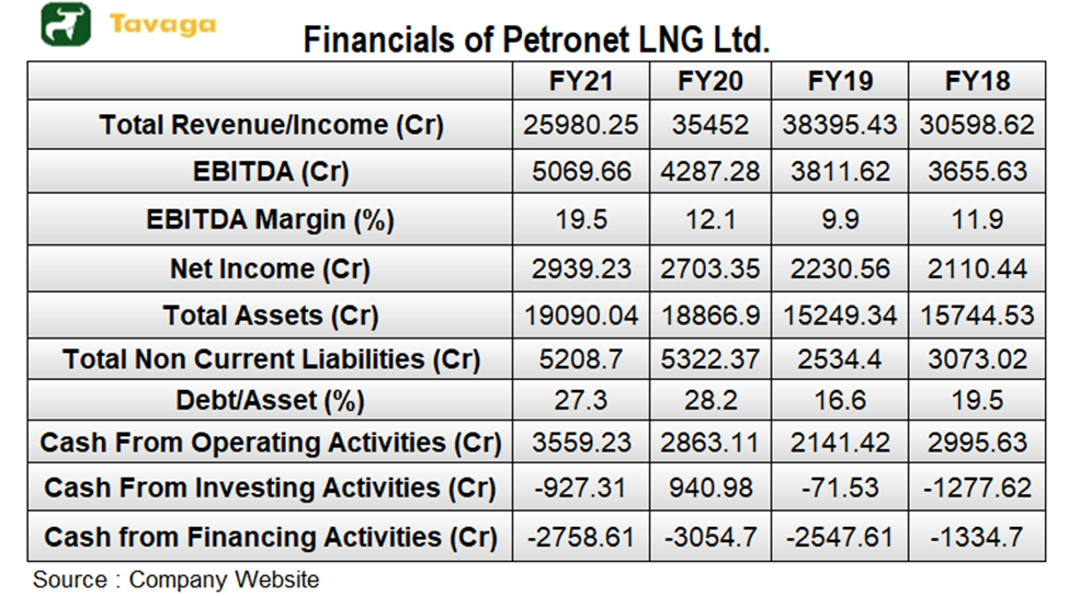 Petronet Financials