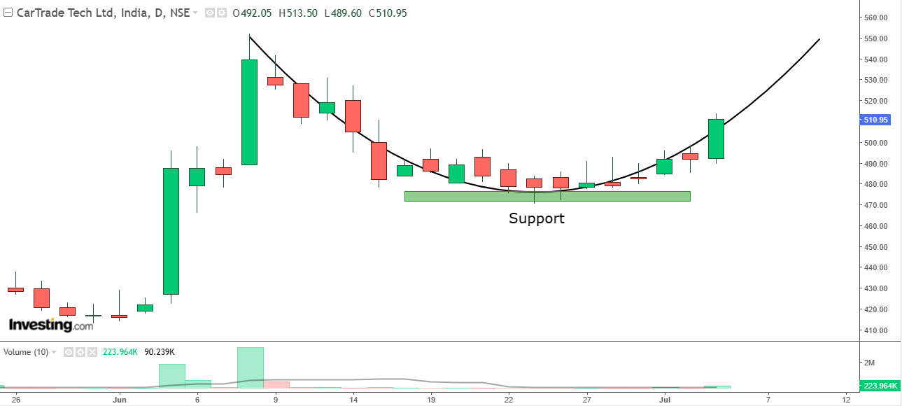 Daily chart of CarTrade Tech with volume bars at the bottom