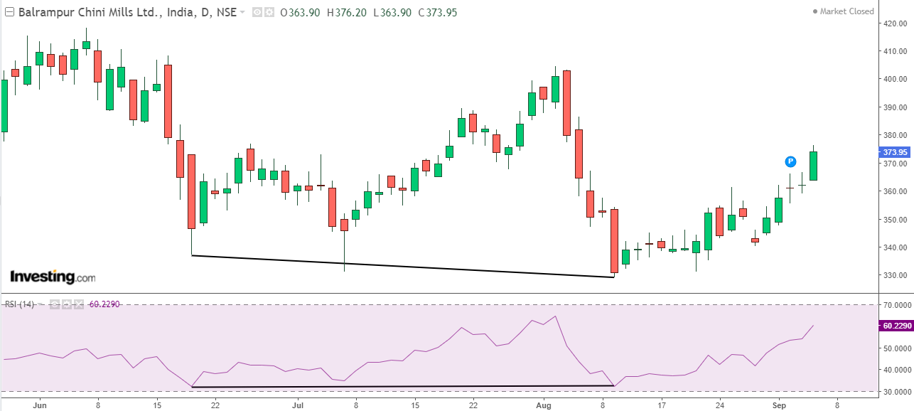 Daily chart of Balrampur Chini with RSI at the bottom