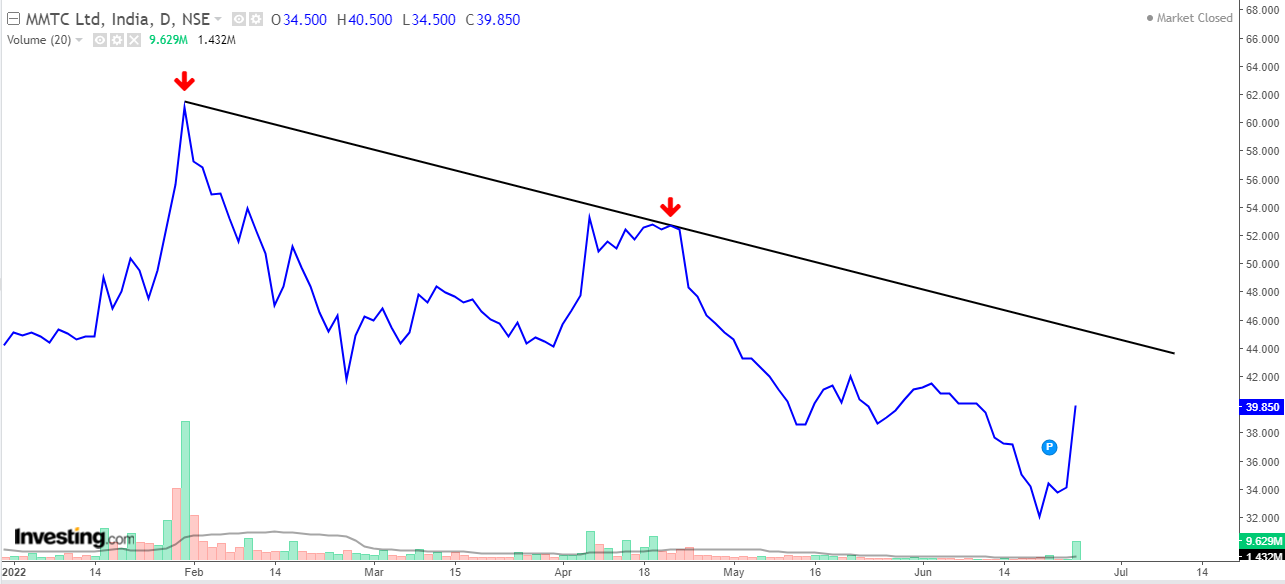 Daily line chart of MMTC