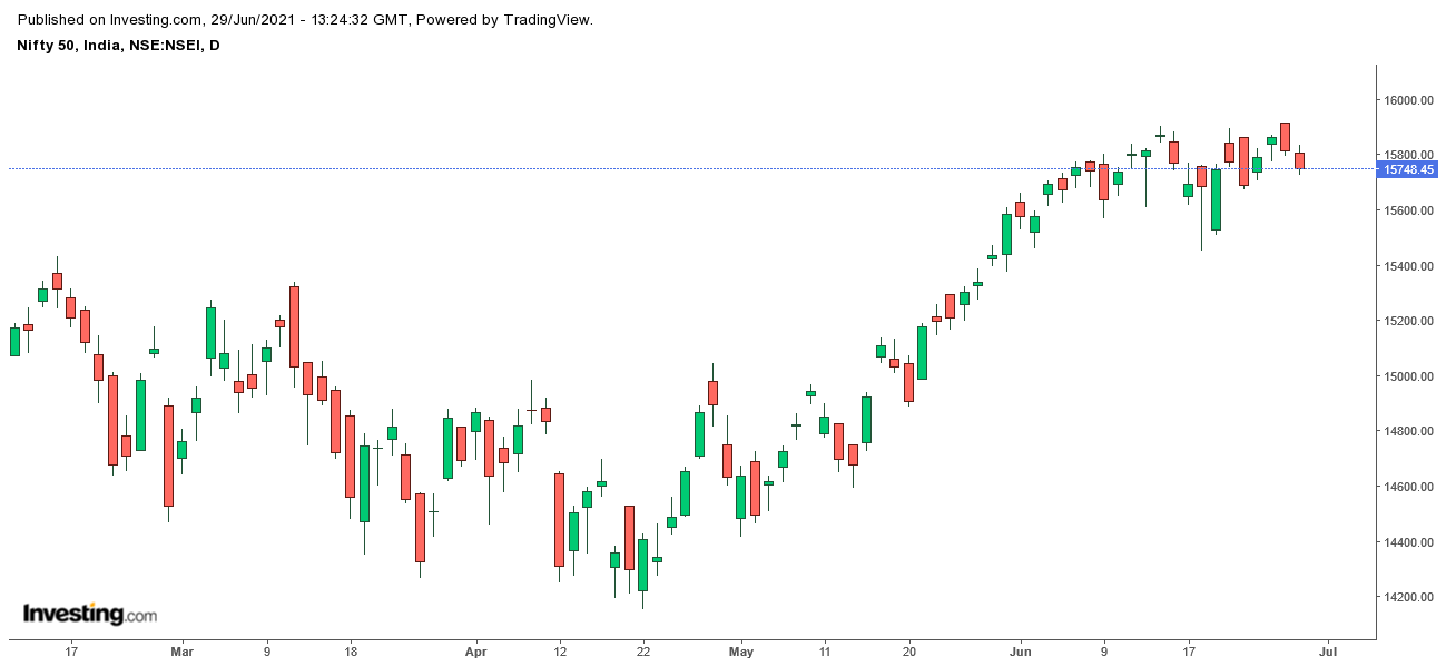 Why is the Stock Market Going Down? Weak Sentiments? India