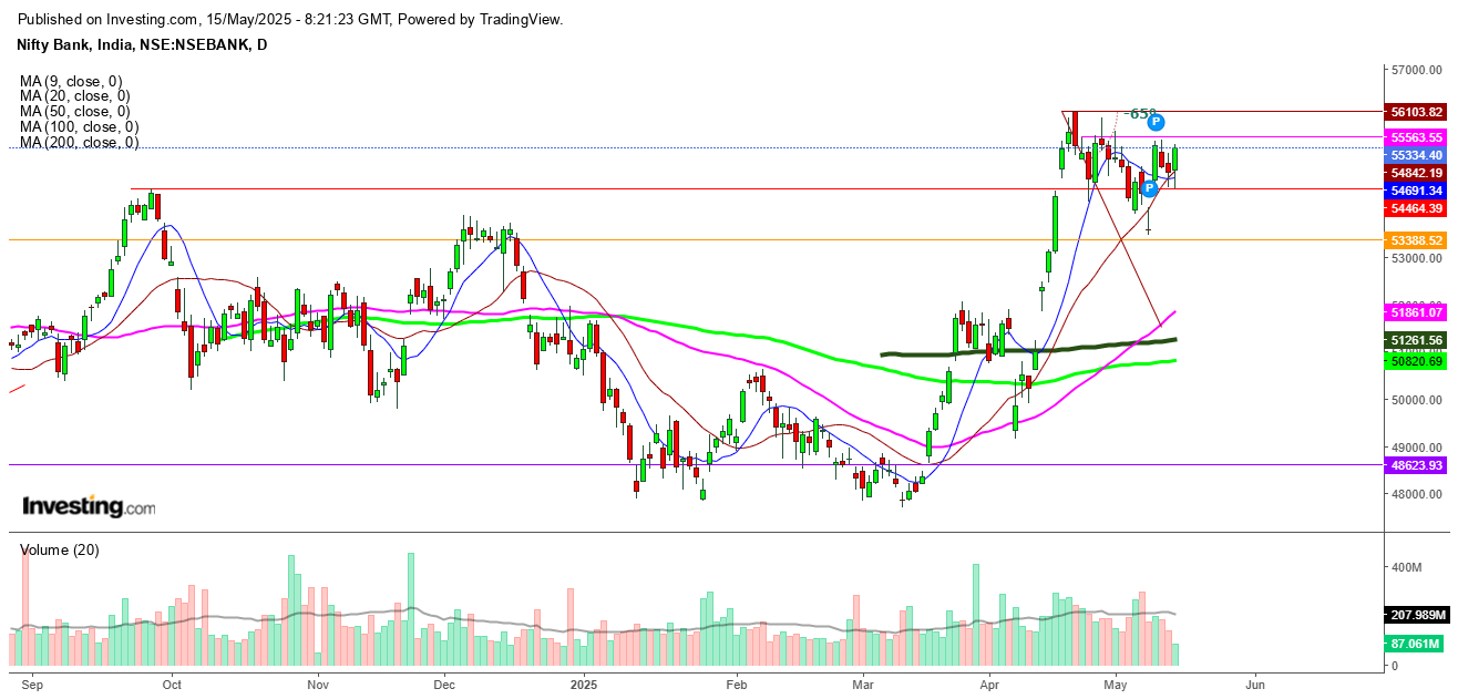 Nifty Bank-Daily Chart