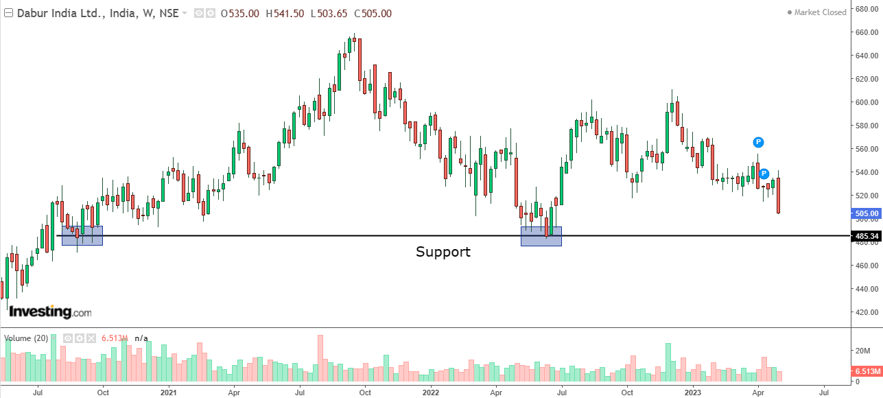 Weekly chart of Dabur India with volume bars at the bottom