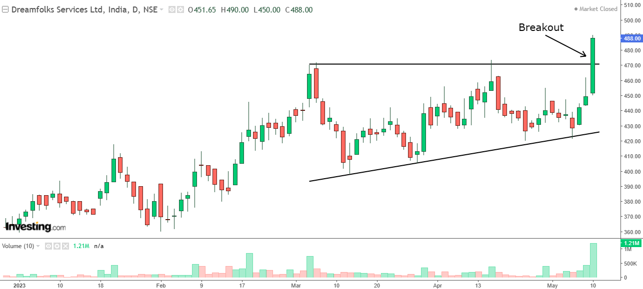 Daily chart of Dreamfolks Services with volume bars at the bottom