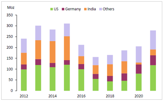 Silver Bar and Coin Investment Chart