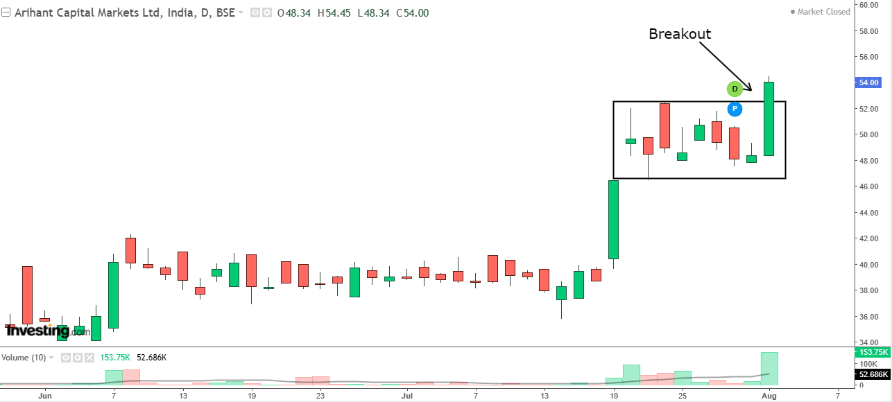 Daily chart of Arihant Capital Markets with volume bars at the bottom