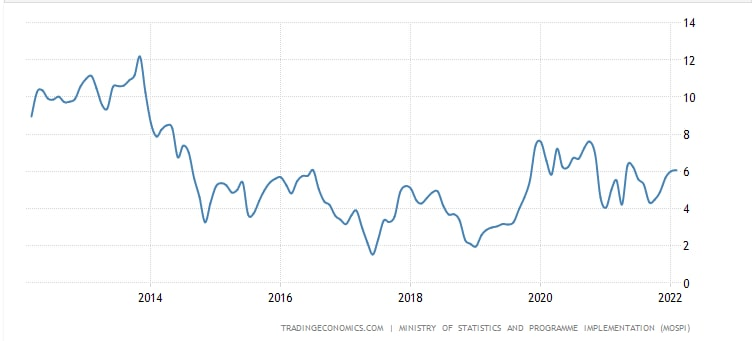 India CPI