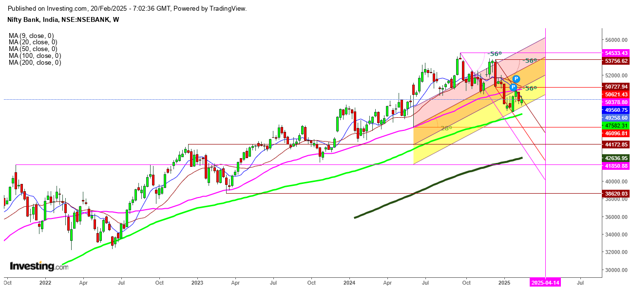 Nifty Bank Weekly Chart