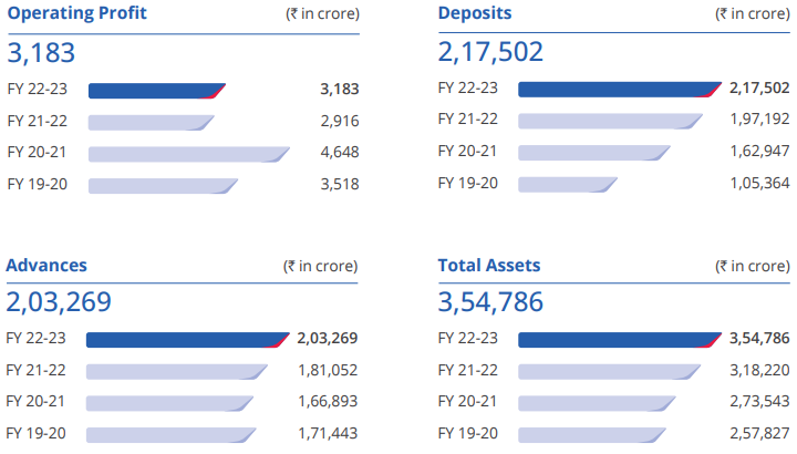 Stats of Yes Bank for the last 4 financial years