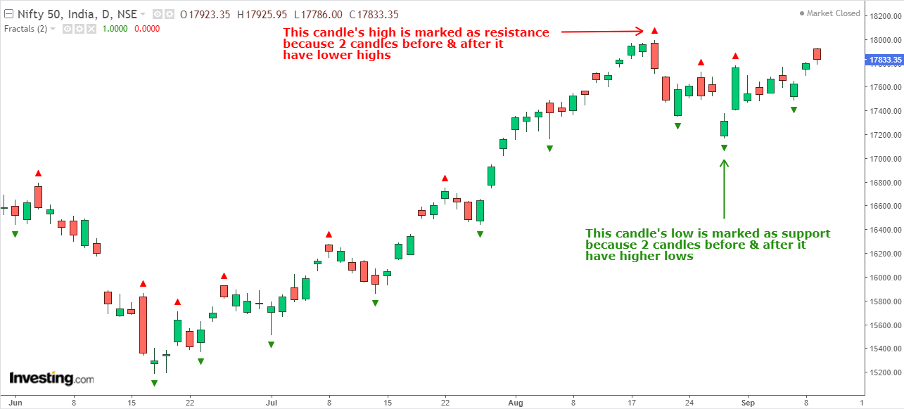 Daily chart of Nifty with Fractals 