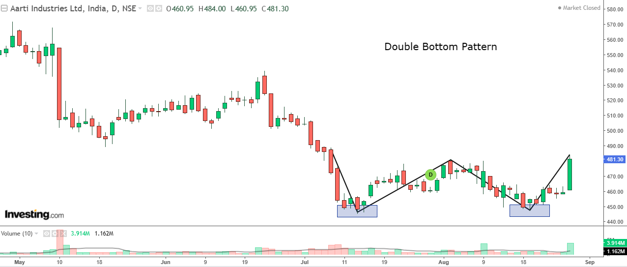 Daily chart of Aarti Industries with volume bars at the bottom