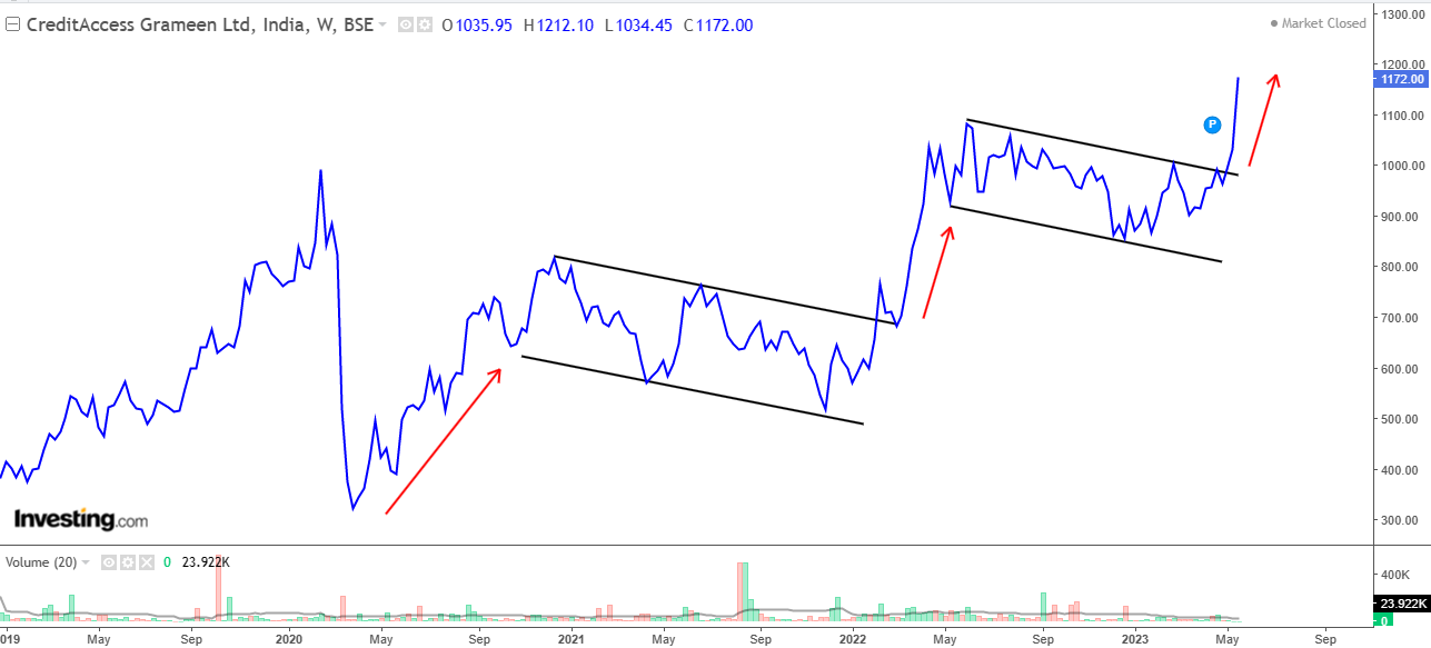 Weekly line chart of CreditAccess Grameen with volume bars at the bottom
