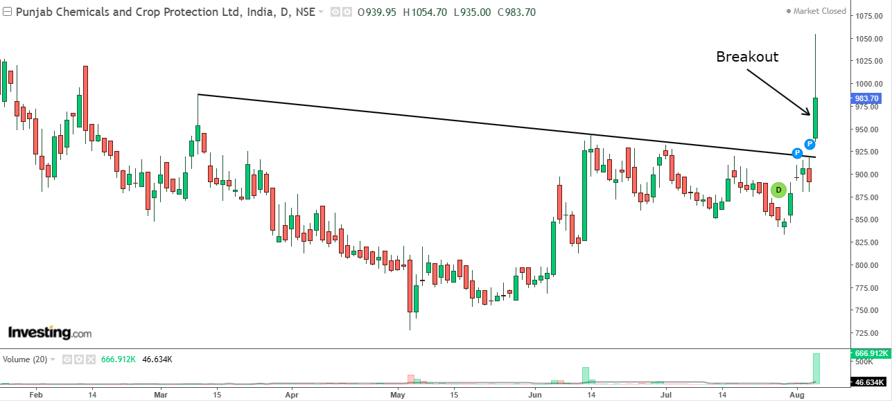 Daily chart of Punjab Chemicals and Crop Protection with volume bars at the bottom