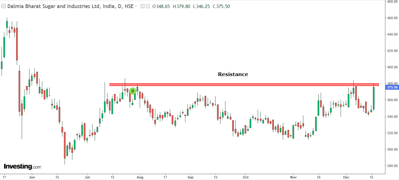 Daily chart of Dalmia Bharat Sugar and Industries
