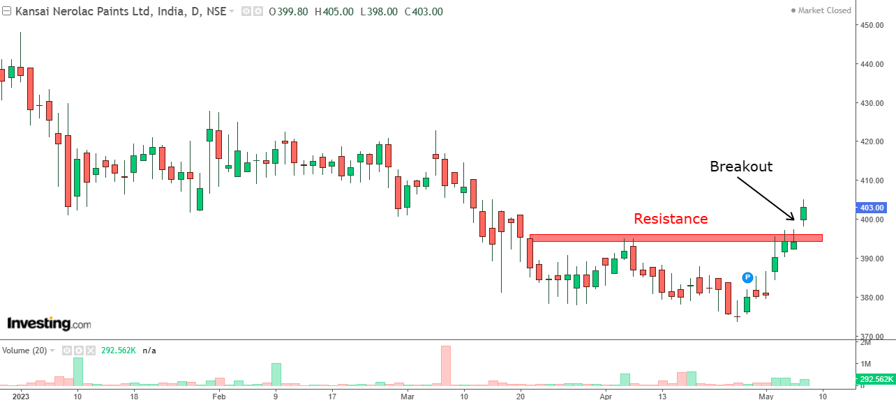 Daily chart of Kansai Nerolac Paints with volume bars at the bottom