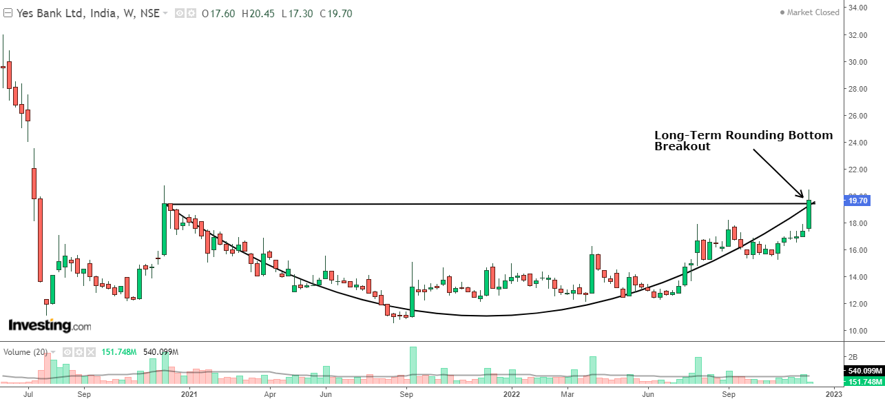 Weekly chart of Yes Bank with volume bars at the bottom 