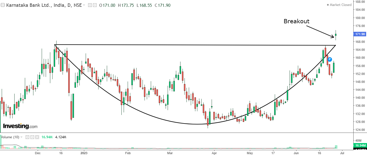 Daily chart of KTK Bank with volume bars at the bottom