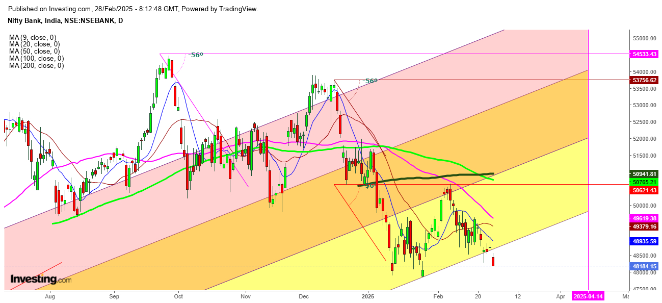 Nifty Bank Daily Chart