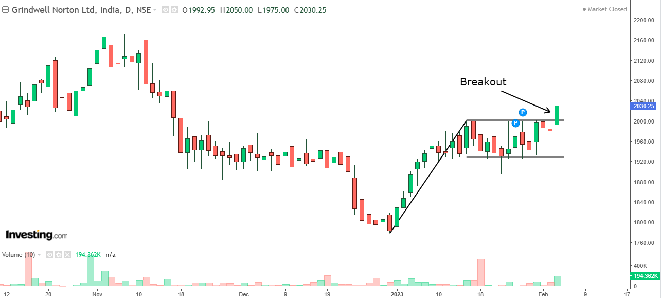 Daily chart of Grindwell Norton with volume bars at the bottom
