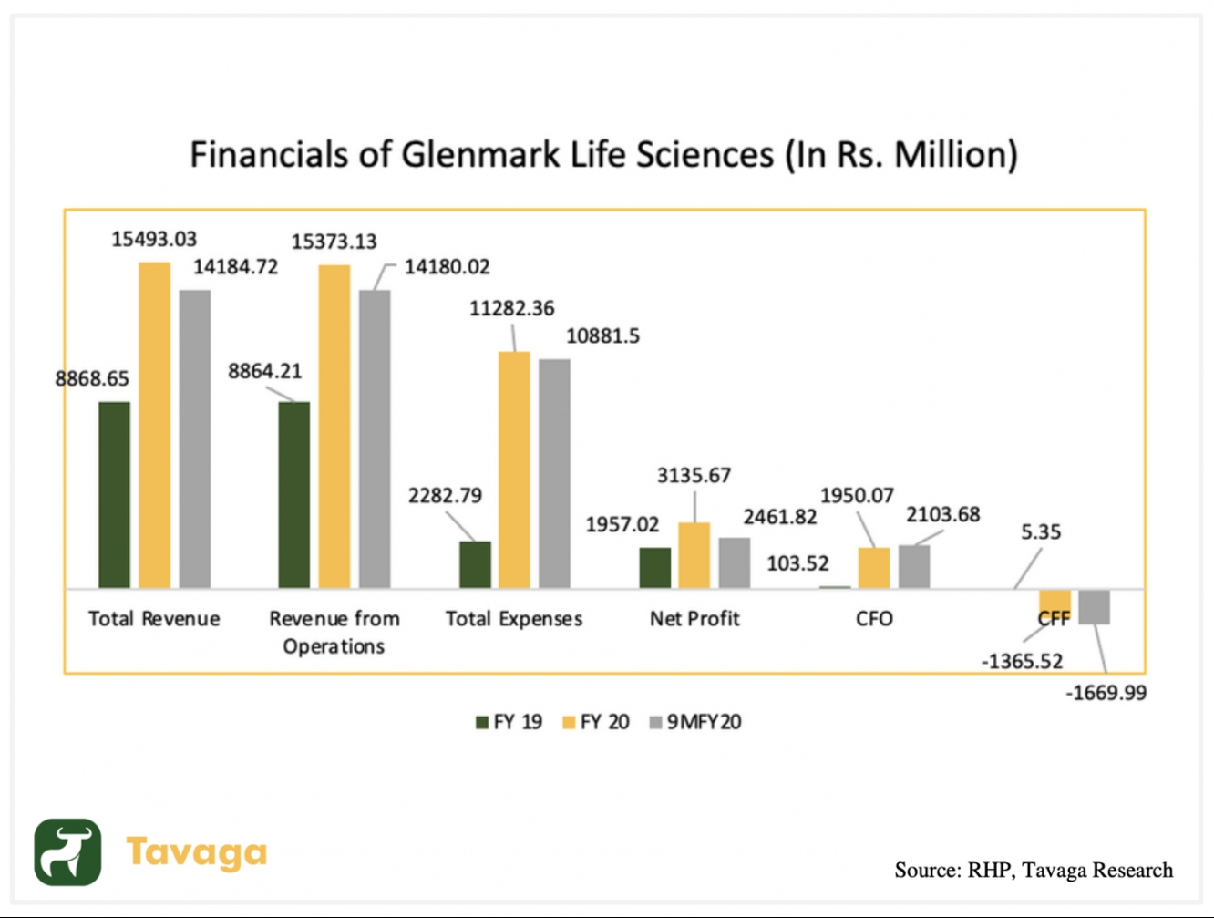 Glenmark Financials