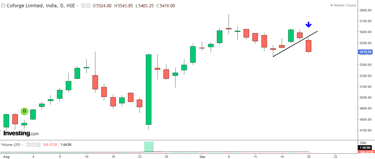 Daily chart of Coforge with volume bars at the bottom