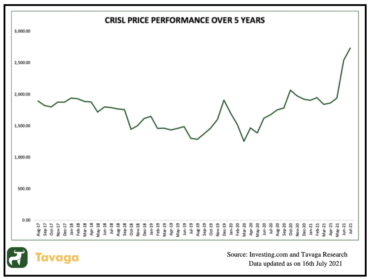 CRISIL Stock Price