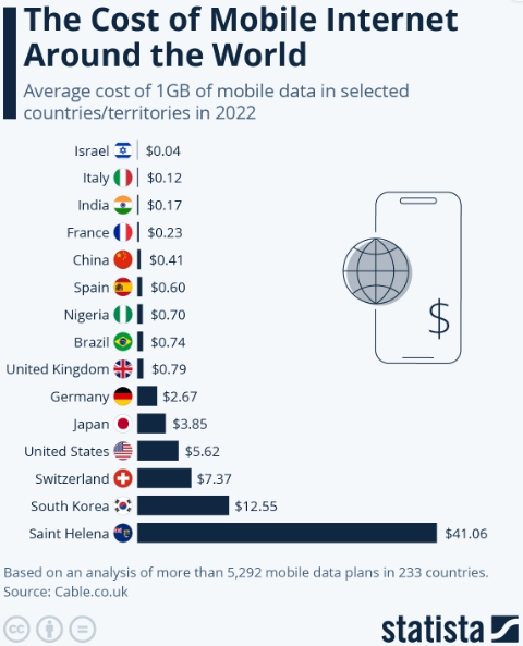 The cost of mobile internet around the world