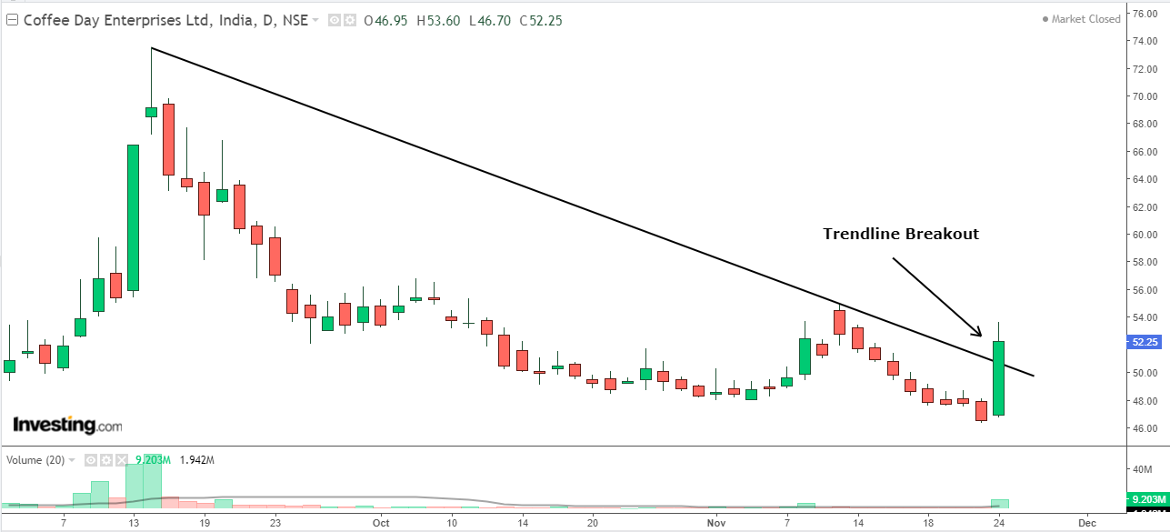 Daily chart of Coffee Day with volume bars at the bottom